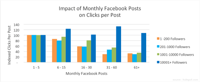 Graph of optimum facebook post frequencies