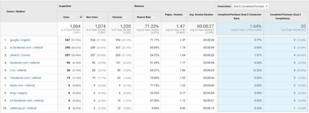 Example of WooCommerce Successful Purchase Goal in Analytics