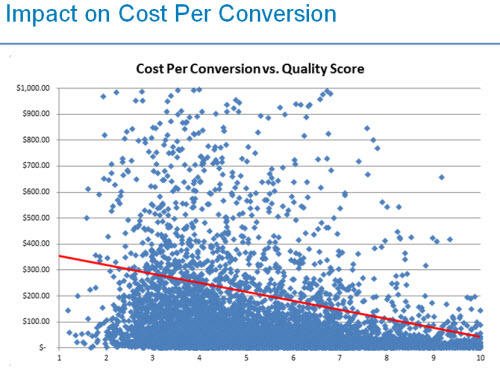 decreased cost per lead with improving Quality Score