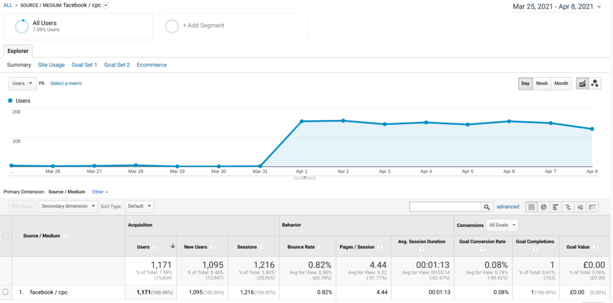 tracking paid traffic from facebook