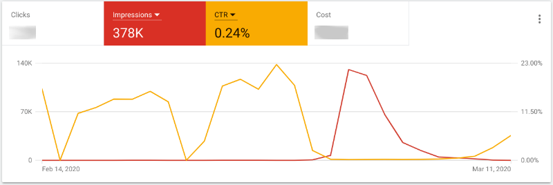 Click through rate slowly rebounding