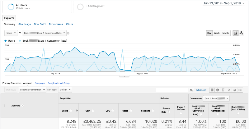 Google PPC Agency Results