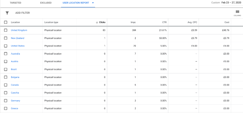Results before enabling the Google Display network
